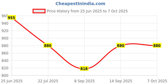 flipkart.com voltdic Wall Charger Accessory Combo for Oppo F17 Pro, OnePlus 5T, Oppo Reno2 Z, 30W 5V/6A, (Upto 65W Supported) voltdic Price History Graph from 25 Jun 2025 to 7 Oct 2025