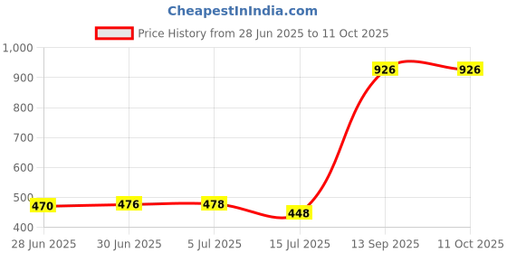 flipkart.com voltdic Wall Charger Accessory Combo for Oppo F19, Oppo A74, Oppo F15, 30W 5V/6A, (Upto 65W Supported) voltdic Price History Graph from 28 Jun 2025 to 10 Oct 2025
