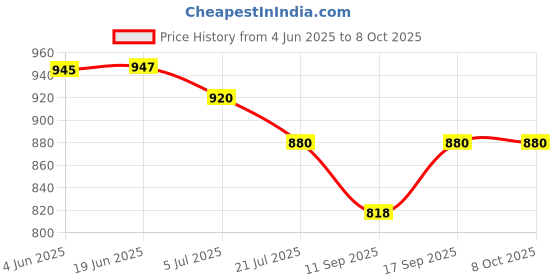 flipkart.com voltdic Wall Charger Accessory Combo for Oppo F19 Pro, Oppo A77s, OnePlus 6, 30W 5V/6A, (Upto 65W Supported) voltdic Price History Graph from 4 Jun 2025 to 8 Oct 2025