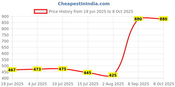 flipkart.com voltdic Wall Charger Accessory Combo for Oppo K10, Oppo A77s, OnePlus Nord, 30W 5V/6A, (For VOOC/SUPERVOOC Device) voltdic Price History Graph from 19 Jun 2025 to 8 Oct 2025