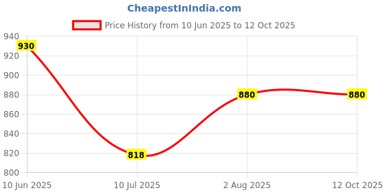 flipkart.com voltdic Wall Charger Accessory Combo for Oppo K3, Oppo Reno2, OnePlus Nord CE 2 Lite 5G, 30W 5V/6A, (Upto 65W Supported) voltdic Price History Graph from 10 Jun 2025 to 12 Oct 2025