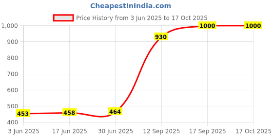 flipkart.com voltdic Wall Charger Accessory Combo for Oppo Reno 5 Z/F19 Pro, 30W 5V/6A, (Upto 65W Supported) voltdic Price History Graph from 3 Jun 2025 to 16 Oct 2025