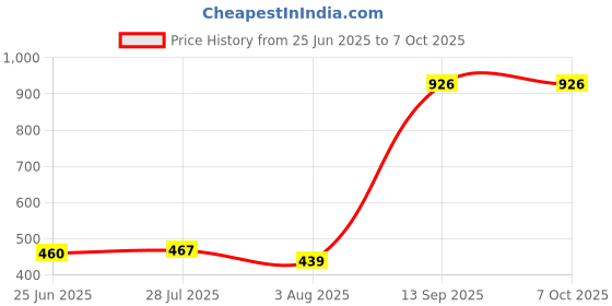 flipkart.com voltdic Wall Charger Accessory Combo for Oppo Reno3 Pro, Oppo Reno2 F, Oppo K3, 30W 5V/6A, (Upto 65W Supported) voltdic Price History Graph from 25 Jun 2025 to 6 Oct 2025
