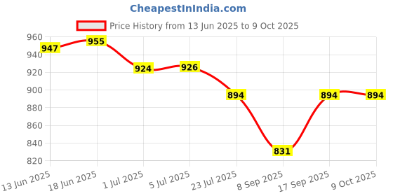 flipkart.com voltdic Wall Charger Accessory Combo for Realme 5 Pro, Realme XT, Realme X2, 30W 5V/6A, (For VOOC/SUPERVOOC Device) voltdic Price History Graph from 13 Jun 2025 to 9 Oct 2025