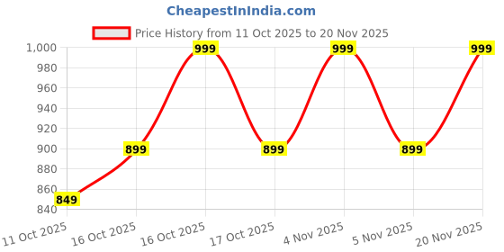 flipkart.com voltegic 12 * LED, Battery Display Screen, COB Side Lights 5 hrs Torch Emergency Light voltegic Price History Graph from 11 Oct 2025 to 20 Nov 2025