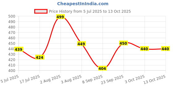 flipkart.com VOLTegIC 250 Lumen COB & LED Cabinet light 3 Pack Ceiling Lamp Price History Graph from 5 Jul 2025 to 12 Oct 2025