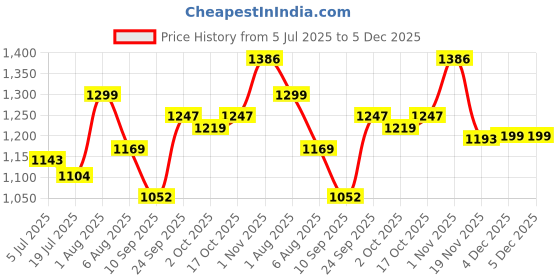 flipkart.com voltegic 4 in 1 Handheld Electric Vegetable Chopper Electric Vegetable & Fruit Chopper voltegic Price History Graph from 5 Jul 2025 to 5 Dec 2025