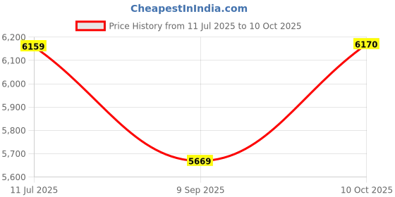 flipkart.com Voltegic 40''-130'' Smart Mini Projector 4K 5G WIFI (4000 lm / 1 Speaker / Wireless / Remote Controller) Portable Projector Price History Graph from 11 Jul 2025 to 10 Oct 2025