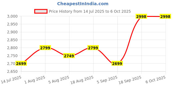 flipkart.com VOLTegIC 400 lm LED Corded & Cordless Portable Projector Price History Graph from 14 Jul 2025 to 6 Oct 2025