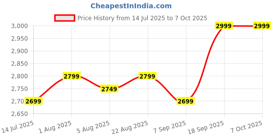 flipkart.com VOLTegIC 400 lm LED Corded & Cordless Portable Projector Price History Graph from 14 Jul 2025 to 7 Oct 2025
