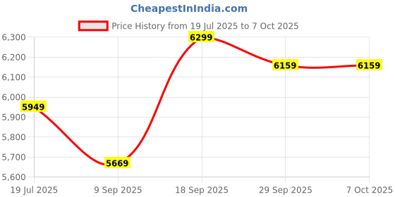flipkart.com Voltegic 720p HD Smart Projector With Android 11 For Outdoor Cinema (4000 lm / 1 Speaker / Wireless / Remote Controller) Portable Projector Price History Graph from 19 Jul 2025 to 7 Oct 2025