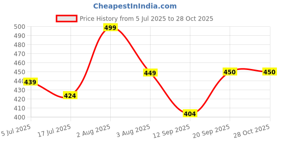 flipkart.com VOLTegIC Battery Operated Hexagon Led Cob Light With Remote Set Of 3 Ceiling Lamp Price History Graph from 5 Jul 2025 to 28 Oct 2025
