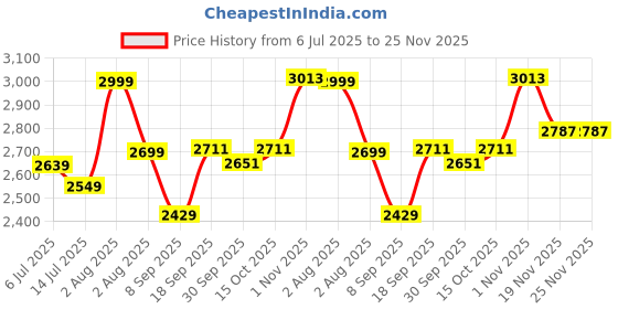 flipkart.com Voltegic Bluetooth Sunglasses Open Ear Music & Hands-Free Calling Price History Graph from 6 Jul 2025 to 24 Nov 2025