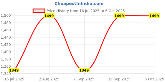 flipkart.com Voltegic Bluetooth Thermal Printer Compatible with iOS, Android Thermal Printer Price History Graph from 16 Jul 2025 to 6 Oct 2025