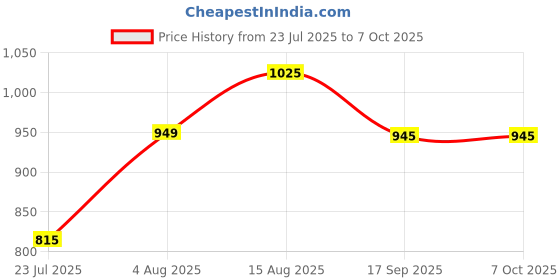 flipkart.com voltegic CITRUS JUICER ELECTRIC WITH LEVER, SQUEEZER JUICE EXTRACTOR Mixer Juicer Jar voltegic Price History Graph from 23 Jul 2025 to 7 Oct 2025