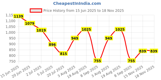 flipkart.com voltegic Citrus Juicer, Portable Cordless Fruit Juicer Mixer Juicer Jar voltegic Price History Graph from 15 Jun 2025 to 18 Nov 2025