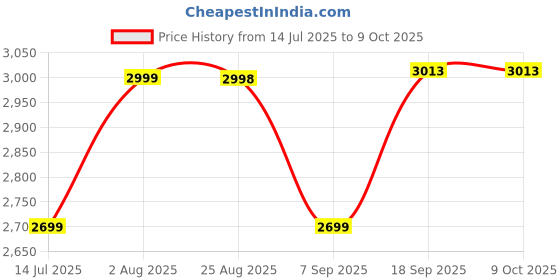 flipkart.com VOLTegIC Classroom 1080P LED Projector 400 lm LED Corded & Cordless Mobiles Portable Projector Price History Graph from 14 Jul 2025 to 8 Oct 2025