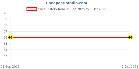 flipkart.com voltegic Counter for Chanting Mantra, Tally Counter Finger Ring, Chanting Count Machine Digital Tally Counter voltegic Price History Graph from 21 Sep 2025 to 5 Oct 2025