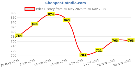 flipkart.com voltegic Dancing Light for Room Rotating Bulb Magic Lights-Multicolor Single Disco Ball voltegic Price History Graph from 30 May 2025 to 30 Nov 2025