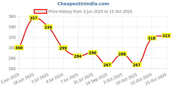 flipkart.com voltegic Digital Black Clock voltegic Price History Graph from 3 Jun 2025 to 15 Oct 2025