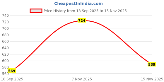 flipkart.com voltegic Digital White Clock voltegic Price History Graph from 18 Sep 2025 to 15 Nov 2025
