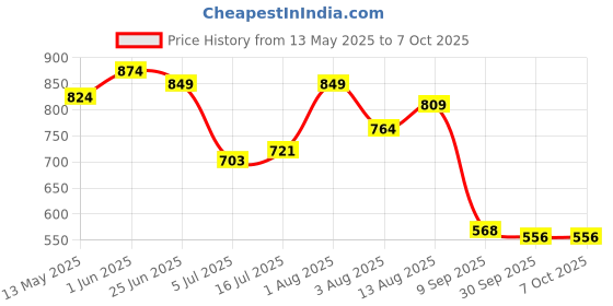 flipkart.com voltegic Disco Light for Home Party with Remote Control Single Disco Ball voltegic Price History Graph from 13 May 2025 to 7 Oct 2025