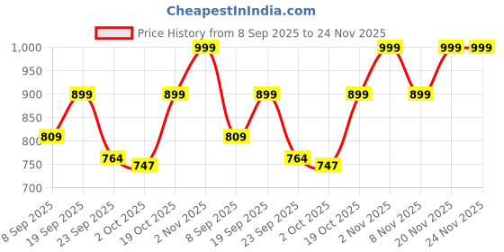 flipkart.com voltegic Disco Party Light LED Stage Ball Lights KTV Party Strobe Single Disco Ball voltegic Price History Graph from 8 Sep 2025 to 24 Nov 2025