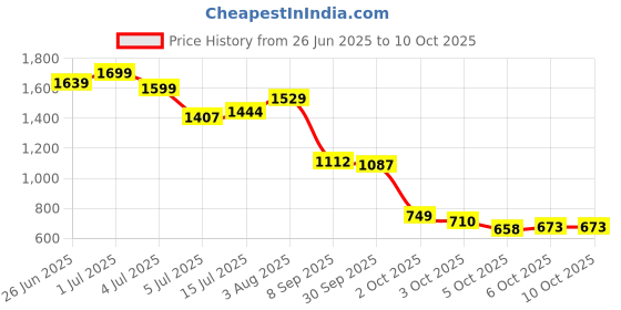 flipkart.com voltegic DJ Lights Effect Rave Stage Lighting Projector Effect Shower Laser Light voltegic Price History Graph from 26 Jun 2025 to 9 Oct 2025