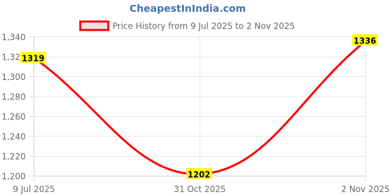 flipkart.com voltegic Double Ended Spray Fan, Cold Air Fan 6 Blade Table Fan voltegic Price History Graph from 9 Jul 2025 to 2 Nov 2025