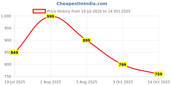flipkart.com voltegic Electric Pulse Neck Physiotherapy LED Mode Indicator Adjustment 6 Massage Modes voltegic Price History Graph from 19 Jul 2025 to 14 Oct 2025
