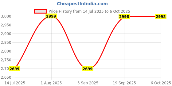 flipkart.com VOLTegIC Entertainment 400LM LED Projector Remote Controller 400 lm LED Corded & Cordless Portable Projector Price History Graph from 14 Jul 2025 to 6 Oct 2025