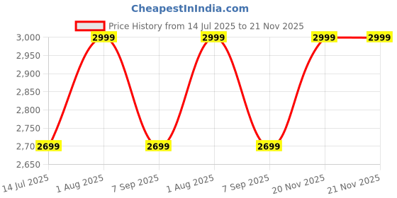flipkart.com VOLTegIC Entertainment LCD Support 1080P LED Projector 400 lm LED Corded & Cordless Mobiles Portable Projector Price History Graph from 14 Jul 2025 to 21 Nov 2025
