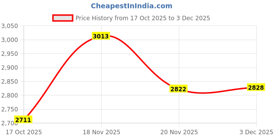 flipkart.com voltegic Folding Foot Spa Relaxing Foot Bath Soaking Tub voltegic Price History Graph from 17 Oct 2025 to 3 Dec 2025