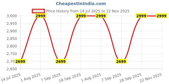 flipkart.com VOLTegIC Home Cinema Projector for Home 1080P 400 lm LED Corded & Cordless Portable Projector Price History Graph from 14 Jul 2025 to 22 Nov 2025