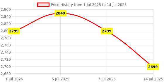 flipkart.com VOLTegIC iOS-Android Projector 400LM with USB Interfaces 400 lm LED Corded & Cordless Portable Projector Price History Graph from 1 Jul 2025 to 14 Jul 2025