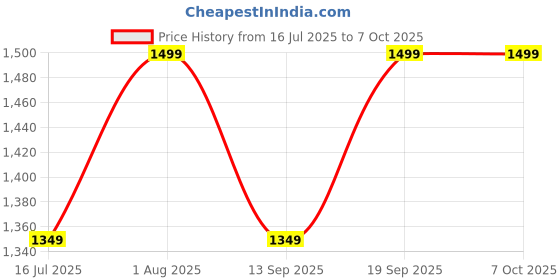 flipkart.com Voltegic Label Maker Wireless Bluetooth Printer Thermal Printer Price History Graph from 16 Jul 2025 to 7 Oct 2025
