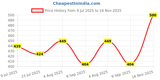 flipkart.com VOLTegIC LED Closet Light Wireless Cabinet Lamp Ceiling Lamp Price History Graph from 9 Jul 2025 to 16 Nov 2025