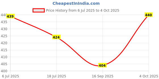 flipkart.com VOLTegIC LED Puck Light 3 Pack with Remote Controller Ceiling Lamp Price History Graph from 6 Jul 2025 to 4 Oct 2025