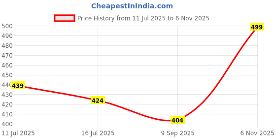 flipkart.com VOLTegIC LED Under-unit Light for Kitchen, Wardrobe Ceiling Lamp Price History Graph from 11 Jul 2025 to 6 Nov 2025