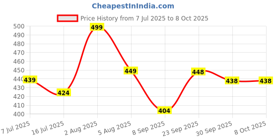 flipkart.com VOLTegIC Mini Dimmable Lights Anywhere LED Light Under Closet Battery Powered Ceiling Lamp Price History Graph from 7 Jul 2025 to 7 Oct 2025
