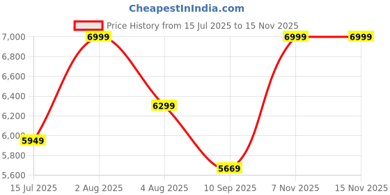 flipkart.com Voltegic Mini Portable Projector 4K Smart Projector with WiFi (4000 lm / 1 Speaker / Wireless / Remote Controller) Portable Projector Price History Graph from 15 Jul 2025 to 15 Nov 2025