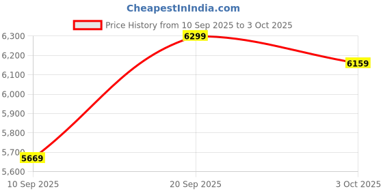 flipkart.com Voltegic Mini Portable Projector 4K Smart Projector with WiFi-White (4000 lm / 1 Speaker / Wireless / Remote Controller) Portable Projector Price History Graph from 10 Sep 2025 to 3 Oct 2025