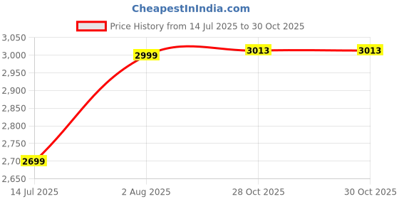 flipkart.com VOLTegIC Mini Projector Remote Controller Movie Projector 400 lm LED Corded & Cordless Portable Projector Price History Graph from 14 Jul 2025 to 30 Oct 2025