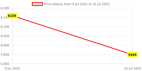 flipkart.com Voltegic Mini Projector with Android System-White (4000 lm / 1 Speaker / Wireless / Remote Controller) Portable Projector Price History Graph from 9 Jul 2025 to 15 Jul 2025