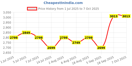 flipkart.com VOLTegIC Movie Video LED HDMI, AV, SD, USB Interfaces Projector 400 lm LED Corded & Cordless Mobiles Portable Projector Price History Graph from 1 Jul 2025 to 7 Oct 2025