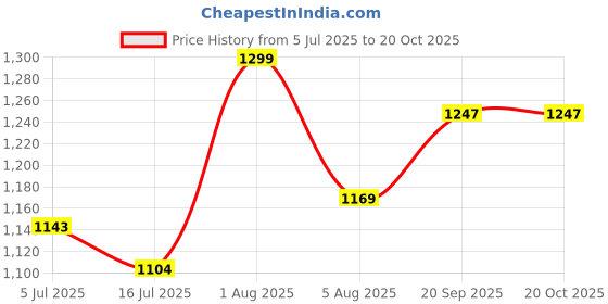 flipkart.com voltegic Multifunction Cordless Electric Food Small Slicer, Vegetable Cutter Electric Vegetable & Fruit Slicer voltegic Price History Graph from 5 Jul 2025 to 19 Oct 2025