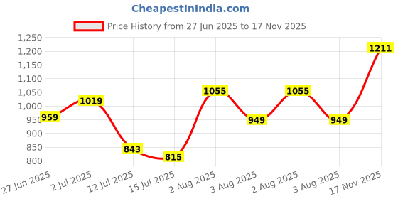 flipkart.com voltegic Multifunctional Automatic Citrus Fruit Juicer Mixer Juicer Jar voltegic Price History Graph from 27 Jun 2025 to 17 Nov 2025