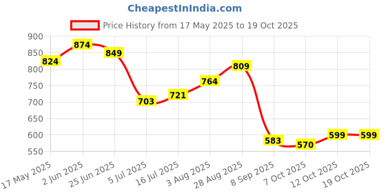 flipkart.com voltegic Music Controlled Mini DJ Party Lights-Multicolor Single Disco Ball voltegic Price History Graph from 17 May 2025 to 18 Oct 2025