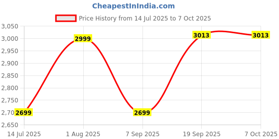 flipkart.com VOLTegIC Party Game LED Movie Projector 400 lm LED Corded & Cordless Portable Projector Price History Graph from 14 Jul 2025 to 6 Oct 2025