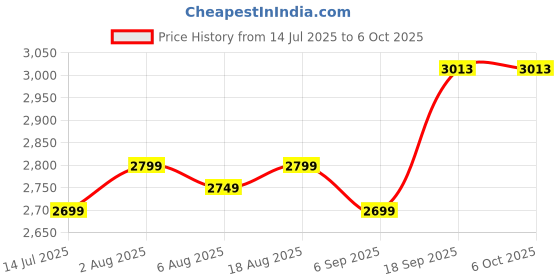flipkart.com VOLTegIC Party Game Remote Controller Movie Projector 400 lm LED Corded & Cordless Mobiles Portable Projector Price History Graph from 14 Jul 2025 to 6 Oct 2025